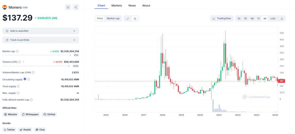 Monero (XMR) Satın Alma Market