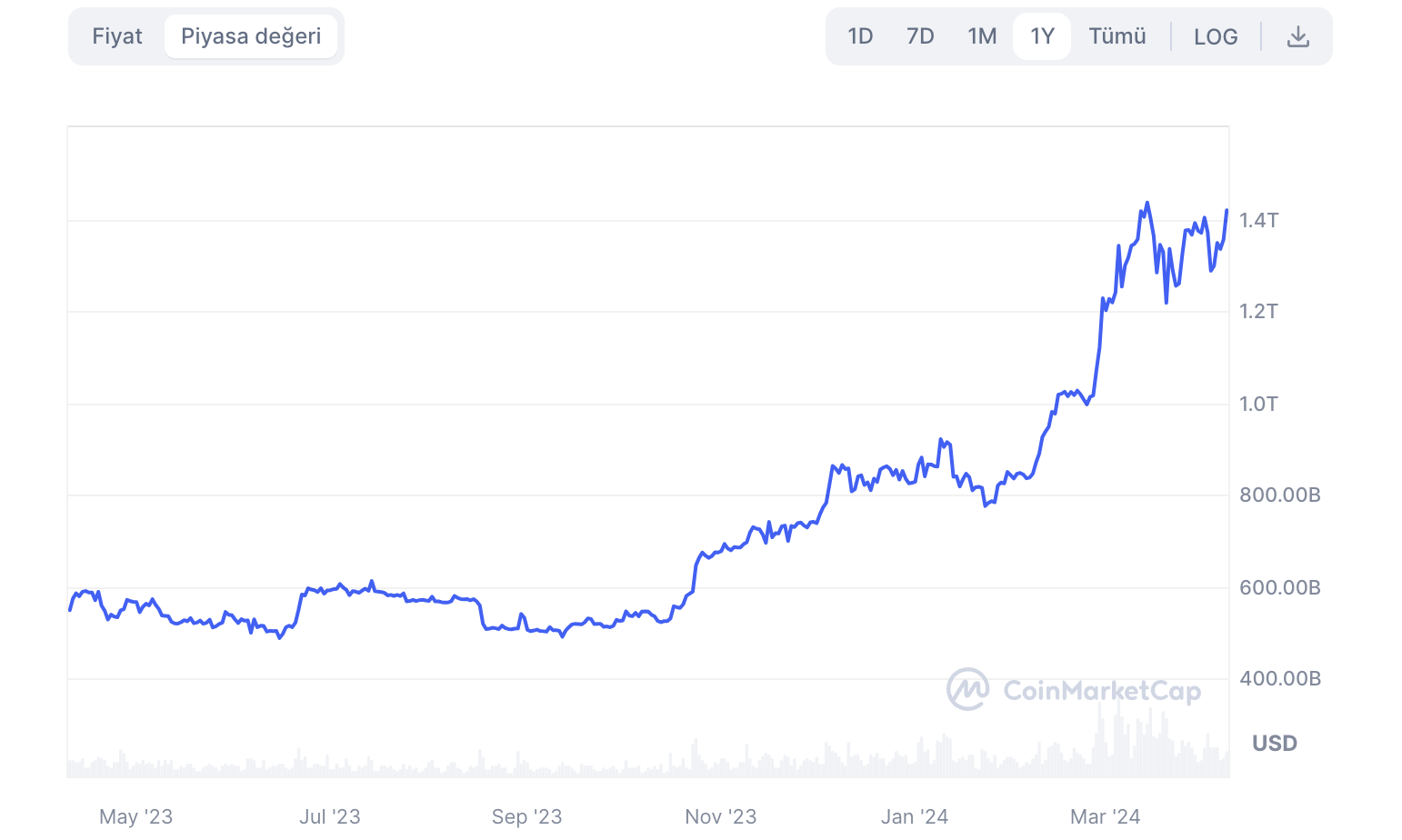 Bitcoin Piyasa Değeri