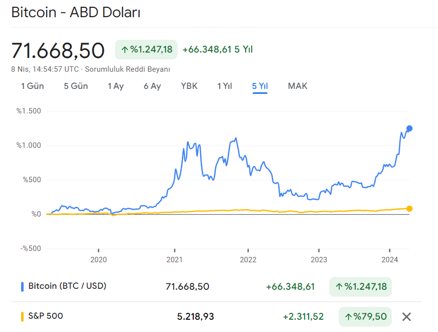 Bitcoin- S&P 500 indeksi