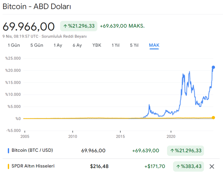 Bitcoin-Altın İndeksi