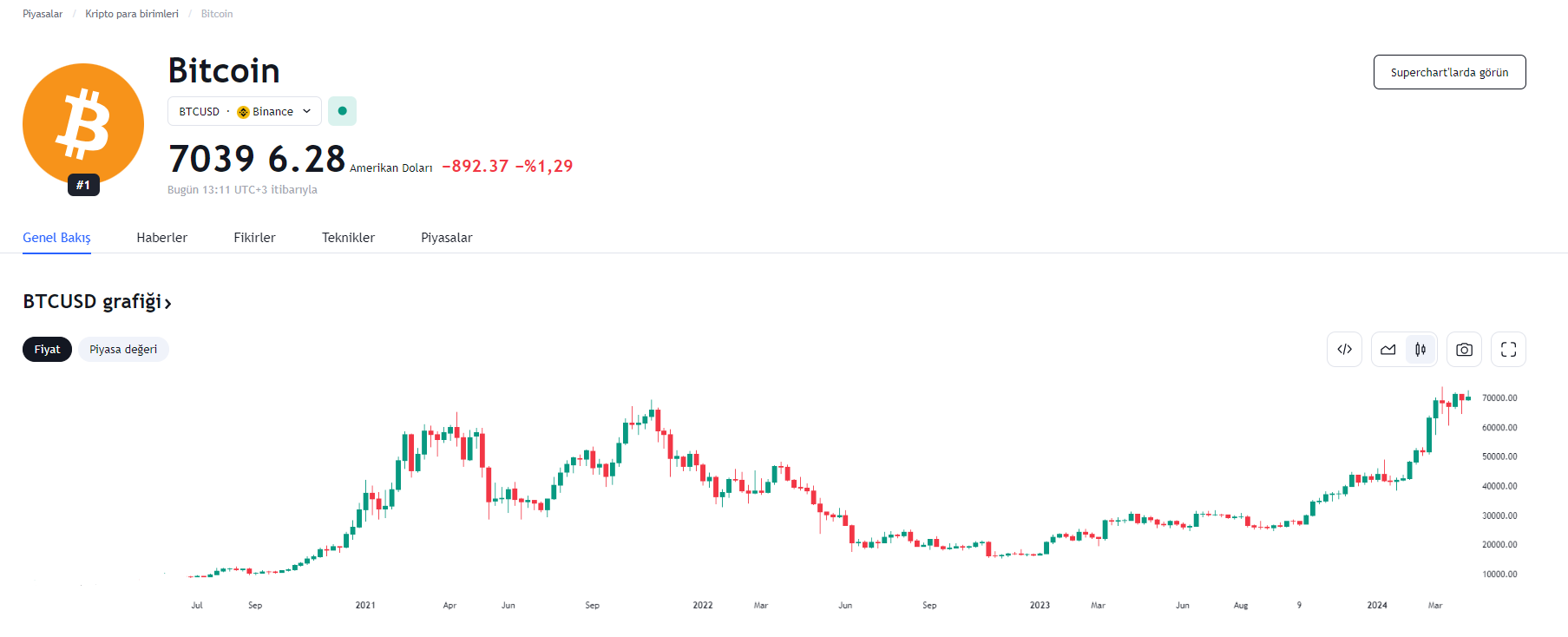 Bitcoin Almak Mantıklı mı?