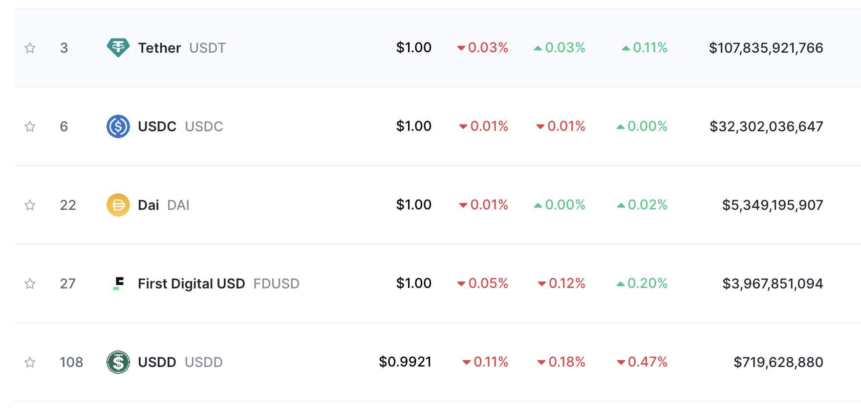USDT ve USDC piyasa değeri 