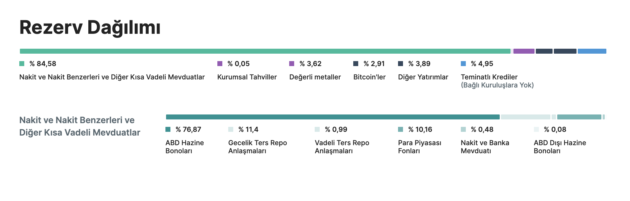 rezerv - USDT ve USDC karşılaştırması 