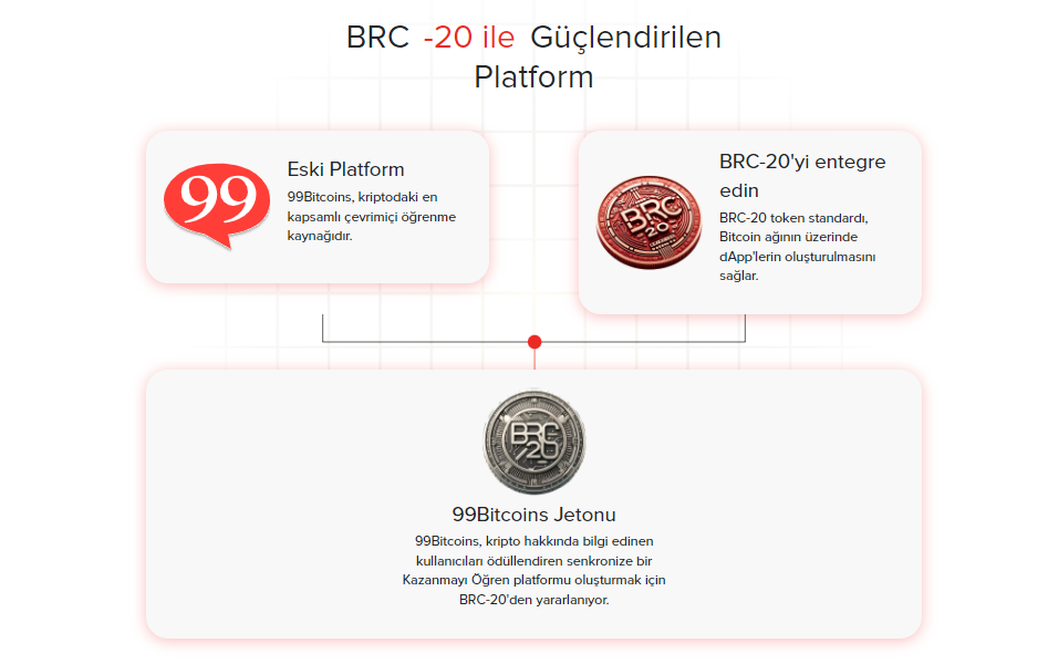 99Bitcoins satın alma