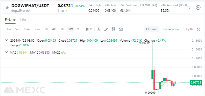 Dogwifhat Grafikleri