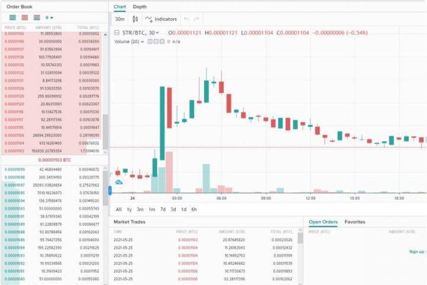 Poloniex Platformunda Stellar Grafiği