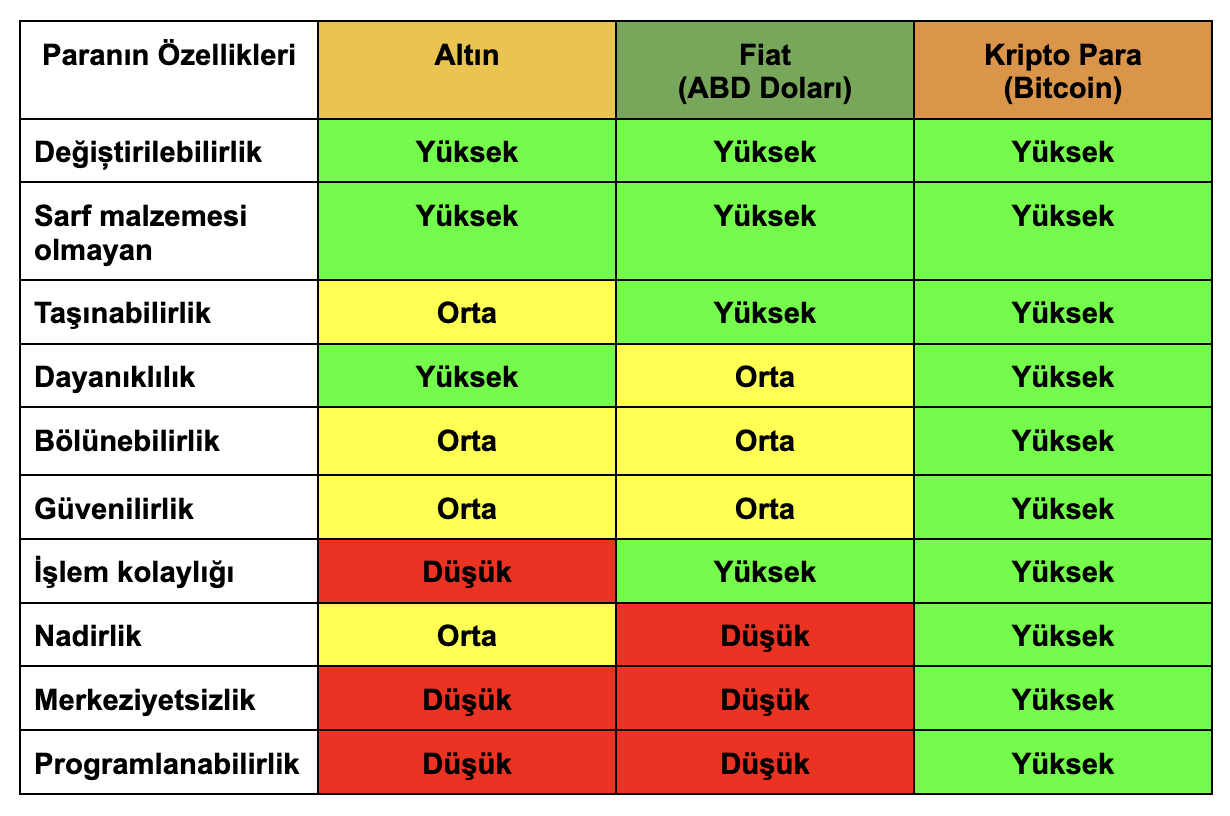 Bitcoin neden değerlidir - tablo