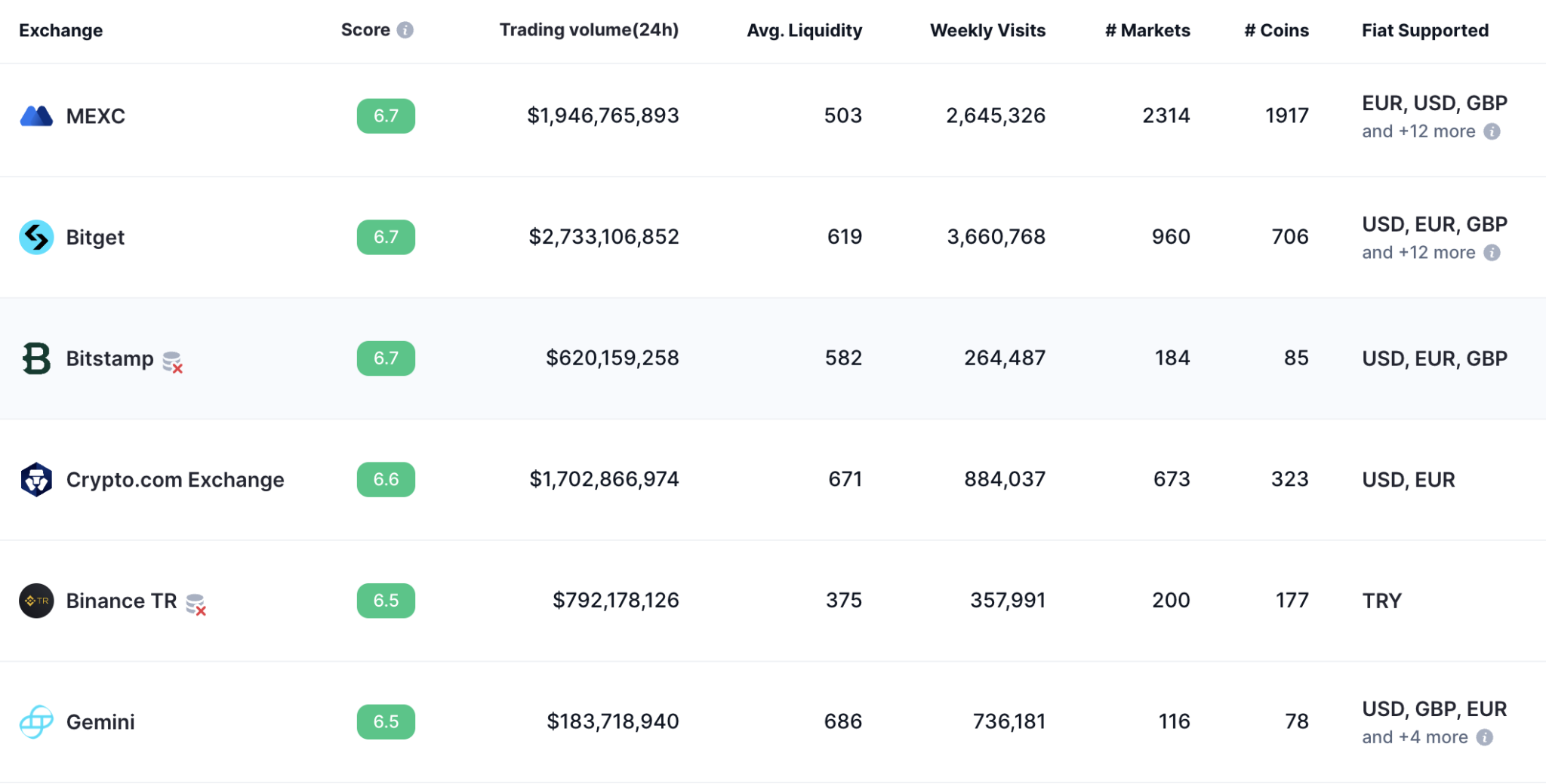 En Yüksek Ticaret Hacmi ve Likidite