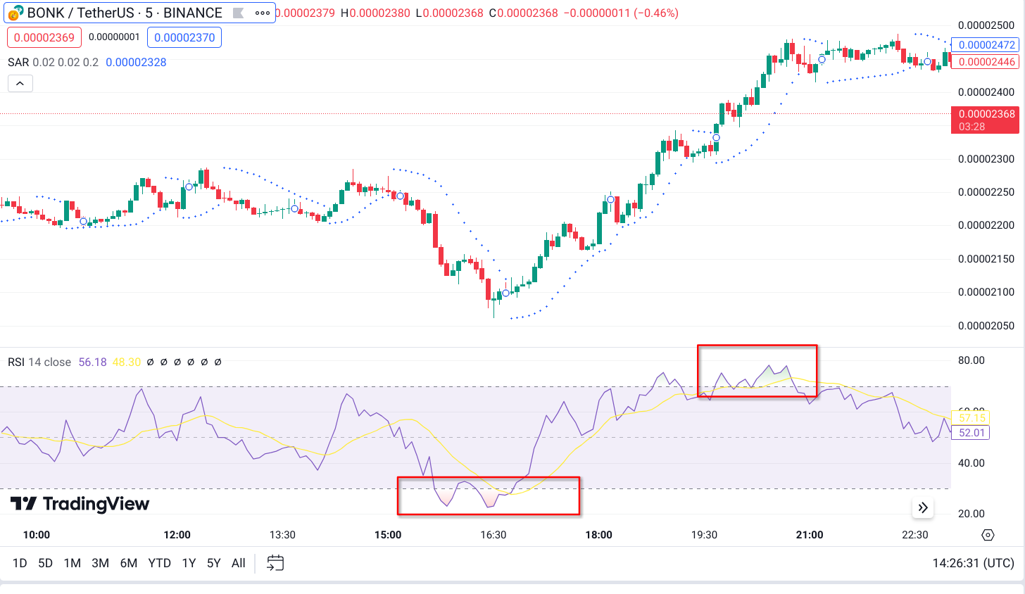 Trend takibi stratejisi 