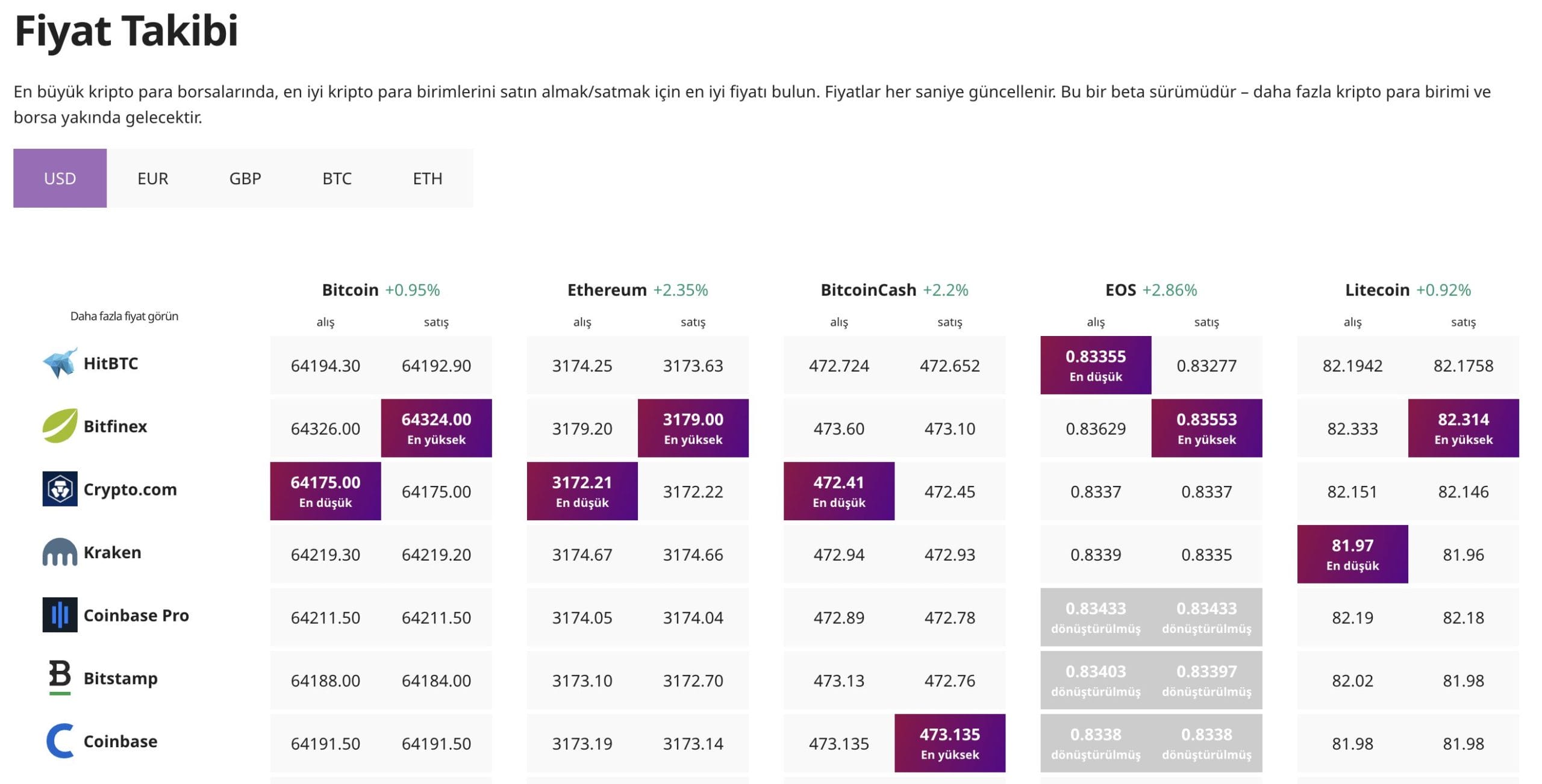 fiyat takibi - Kripto Arbitrajı ile Para Kazanma Y&ouml;ntemleri