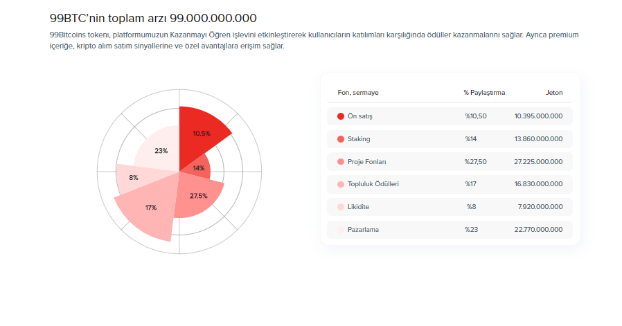 99BTC toplam arzı
