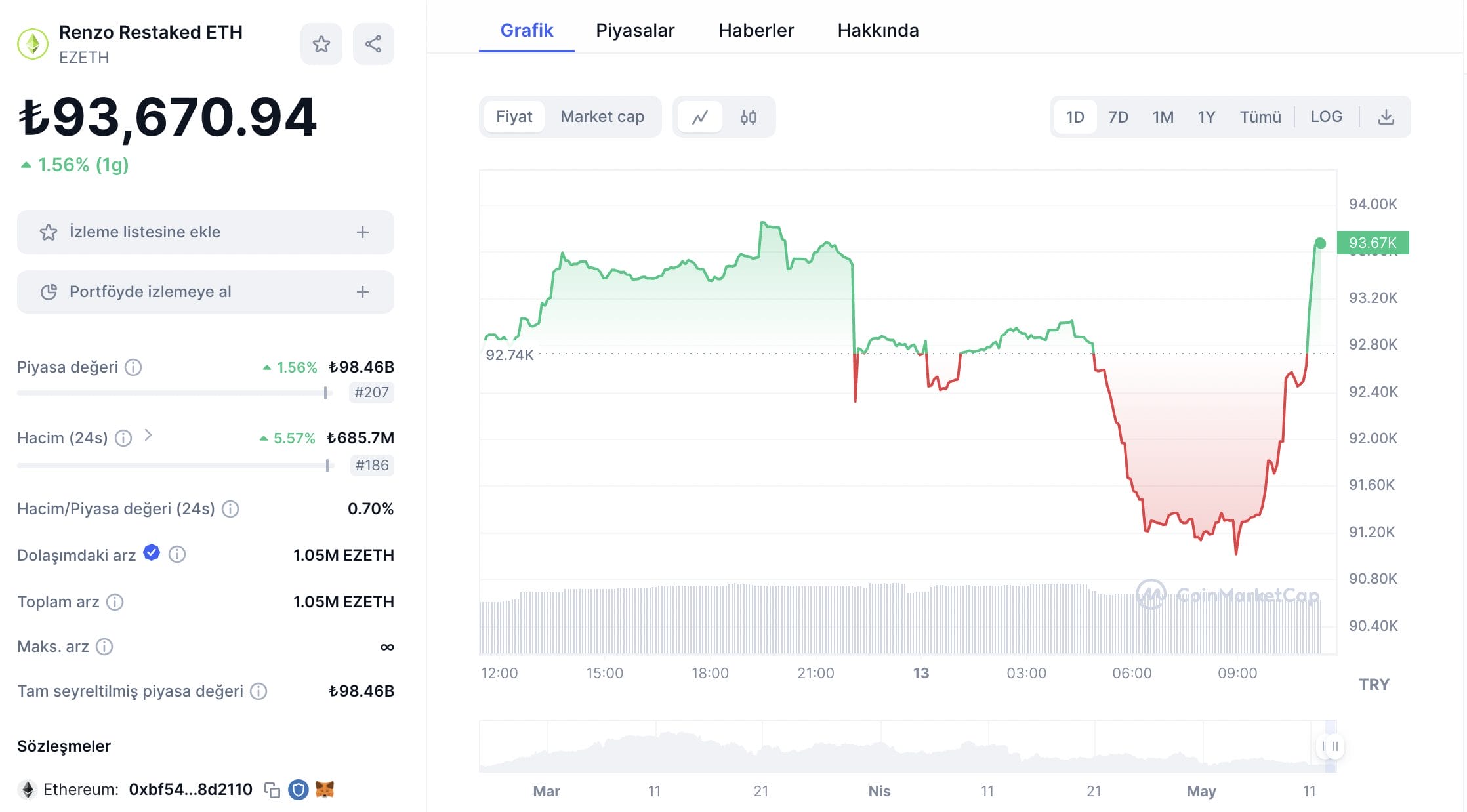 Blast Network'teki en iyi kriptolar Renzo Restaked ETH (EZETH)