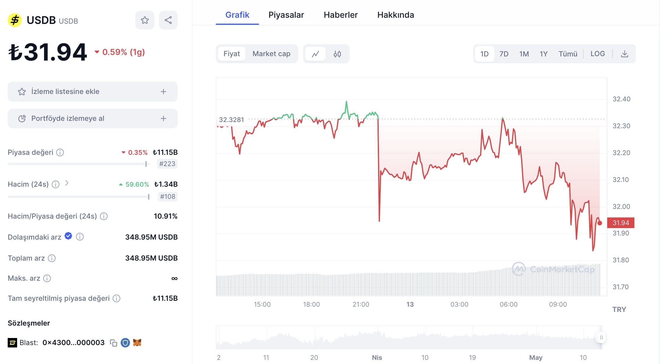 Blast Network'teki en iyi kriptolar USDB