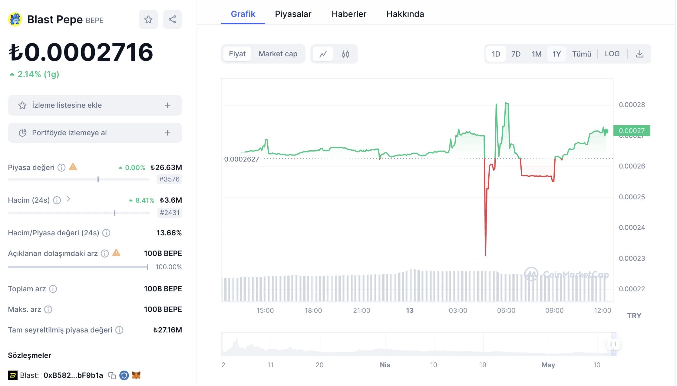 Blast Pepe (BEPE) Blast Network'teki En iyi Kriptolar