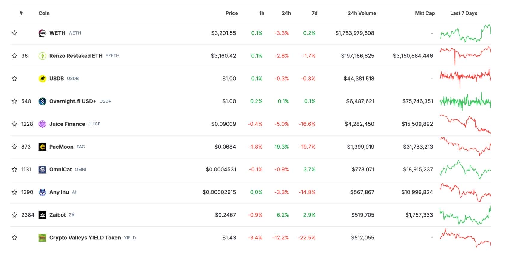 Blast Network'teki En İyi Kriptolar Çoğunlukla Mikro Sermayelidir