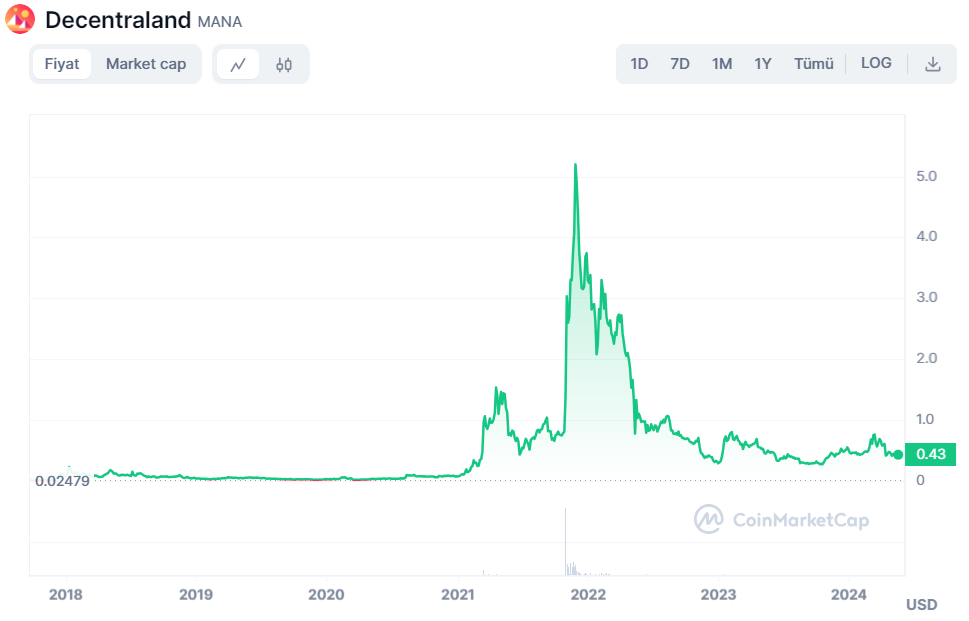 Mana Token, Piyasa Değeri İncelemesi