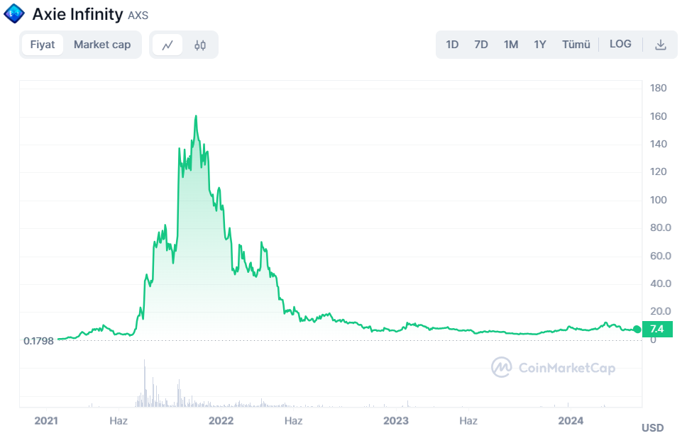 Axie Infinity, Fiyat Analizi
