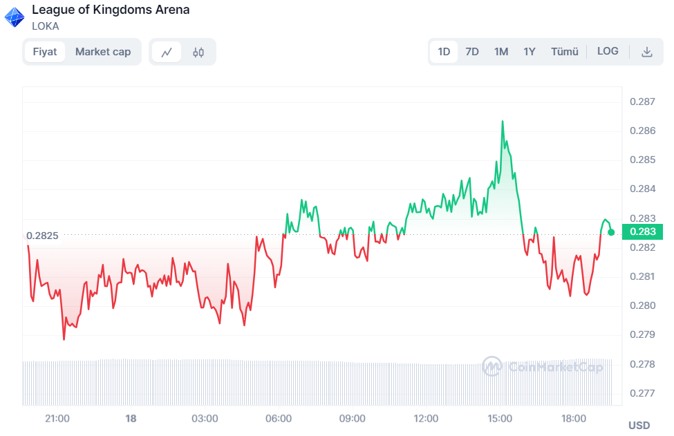LOKA, günlük fiyat grafiği