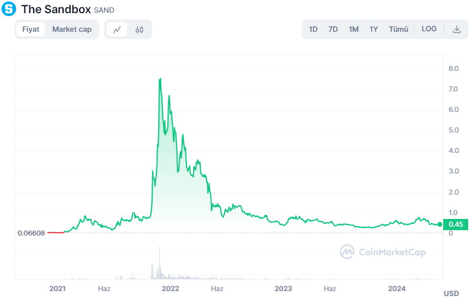Sandbox, tüm zamanların fiyat grafiği