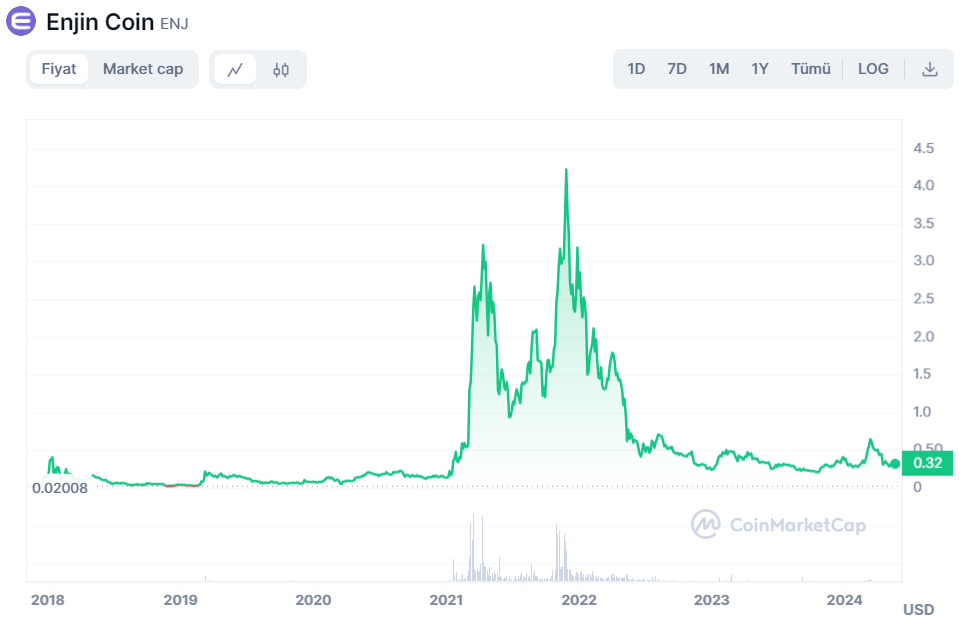 Enjin Coin, piyasa verileri