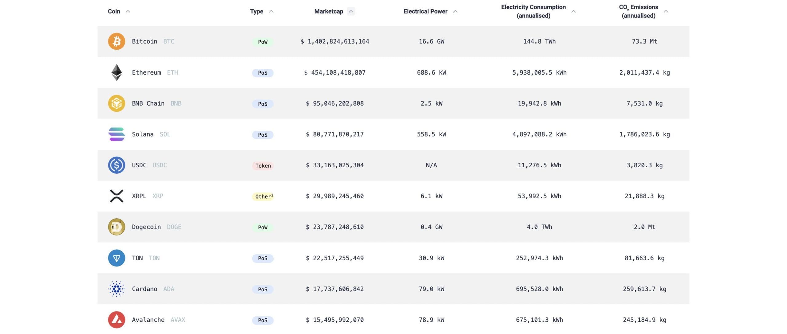 Avalanche En Çevre Dostu Blok Zincire Sahip Olan Coin