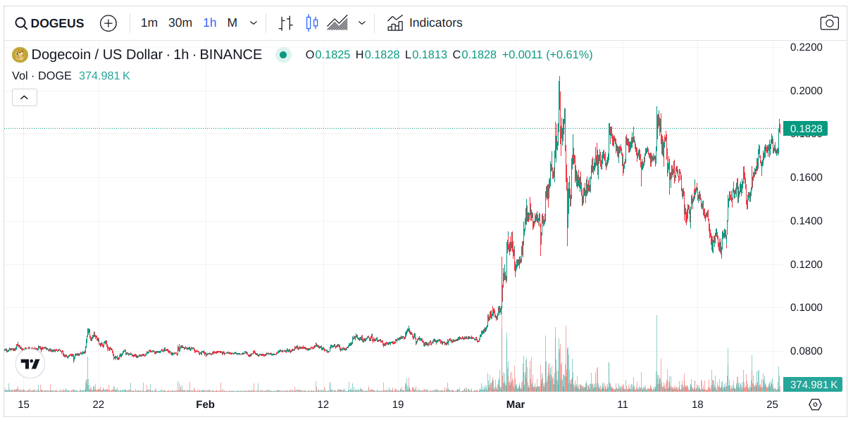 Dogecoin &Ouml;ld&uuml; m&uuml;