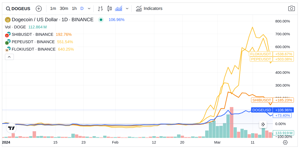 Meme Coin Boğa Koşusu