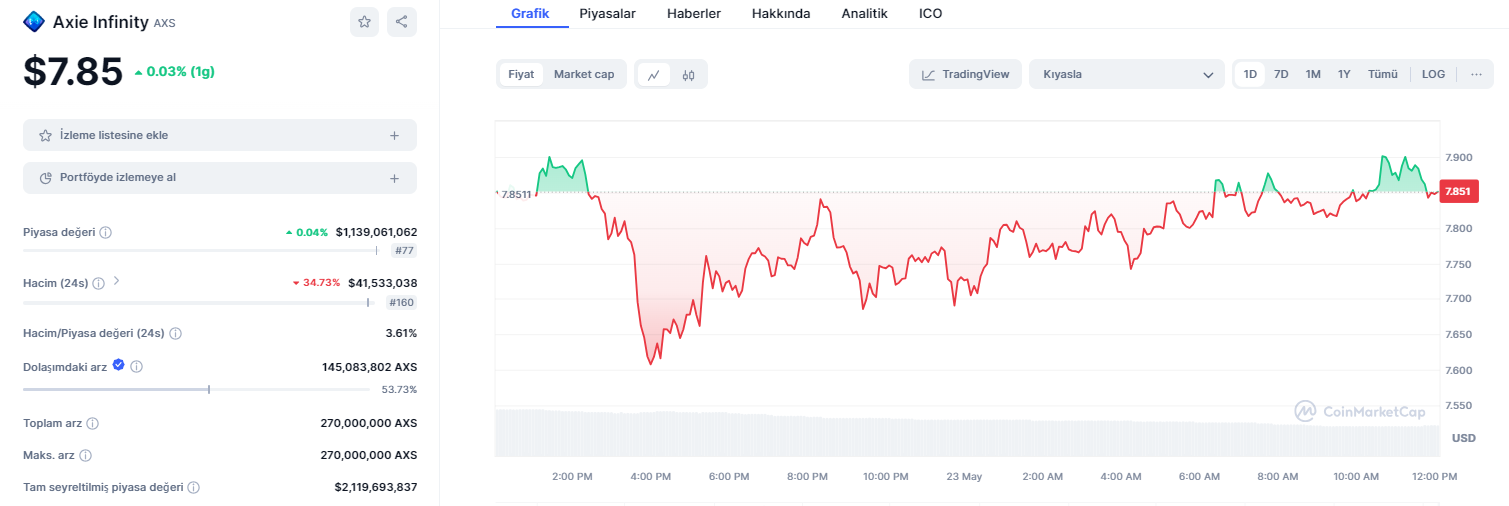 Axie Infinity grafiği