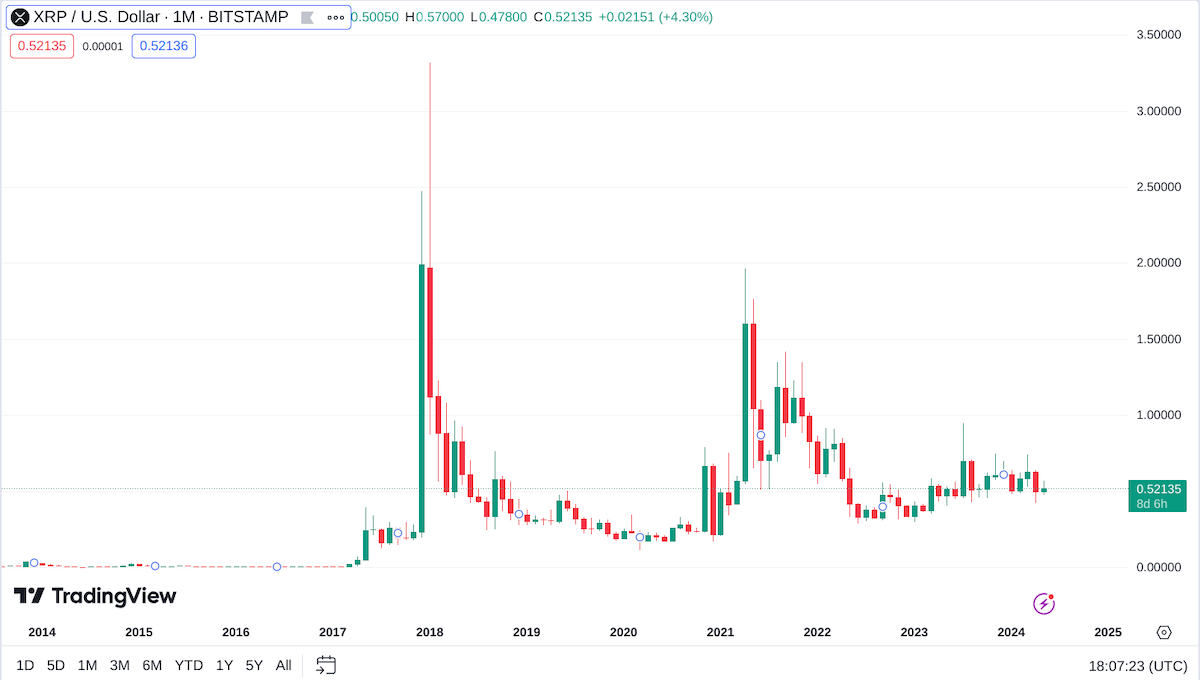 XRP yatırımı yapılır mı