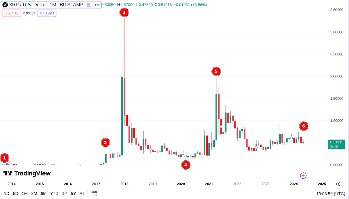 XRP Fiyat Geçmişi Zaman Çizelgesi