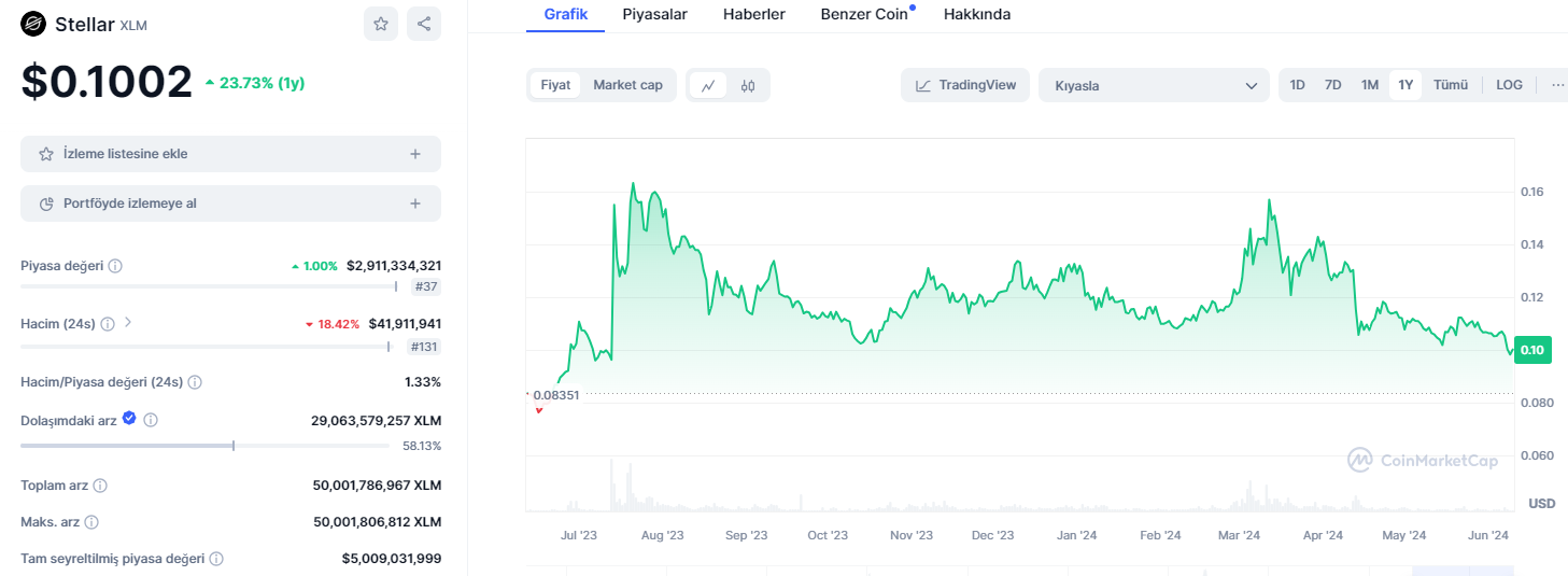 Uygun Kripto Paralar