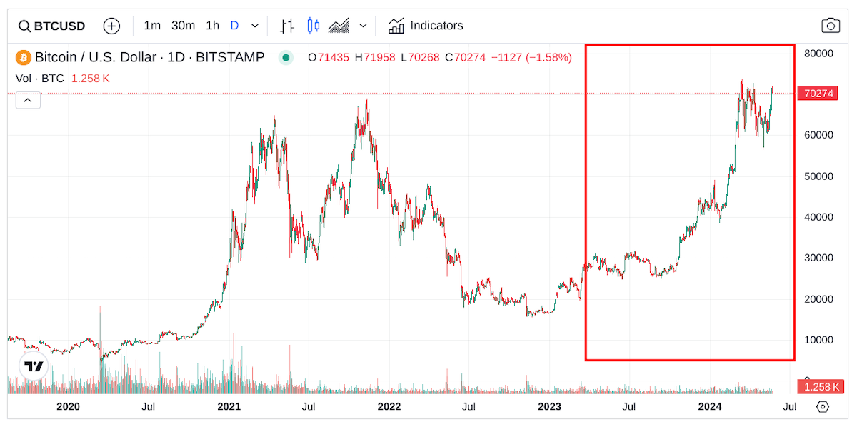 Bitcoin fiyatını belirleyen fakt&ouml;rler 2019-2024 grafiği