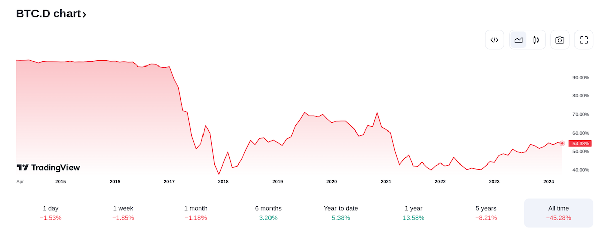 Bitcoin fiyatını belirleyen fakt&ouml;rler - Bitcoin baskınlık grafiği