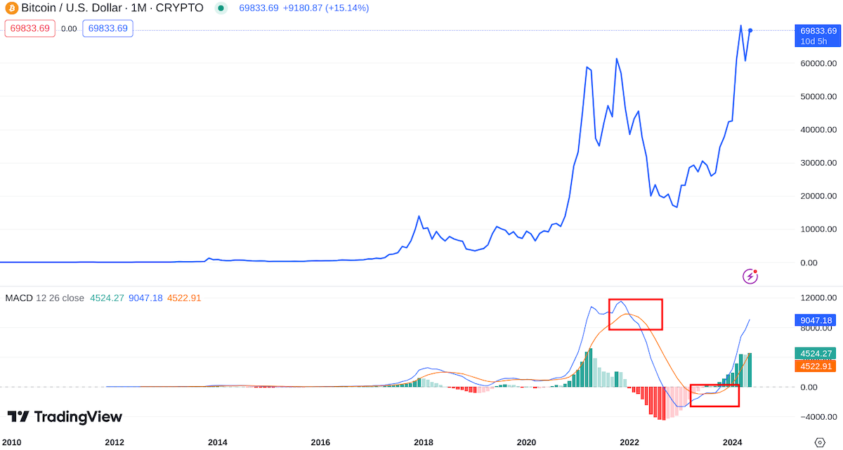 Bitcoin MACD g&ouml;stergesi