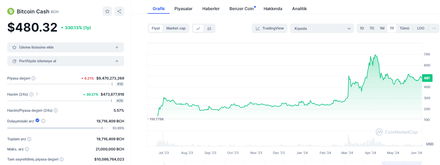 Bitcoin cash grafiği