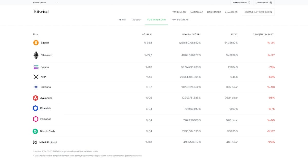 En iyi kripto endeks fonları Bitwise kripto para listesi
