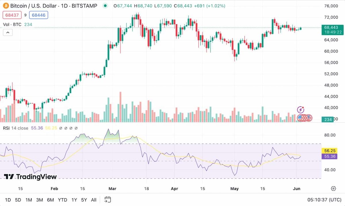 Göreceli Güç Endeksi (RSI) de yeni başlayanlar için en iyi kripto teknik analiz göstergelerinden