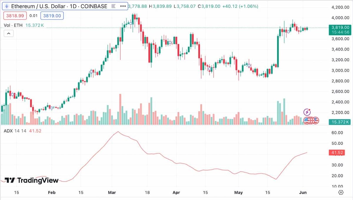 Ortalama Yön Endeksi (ADX)