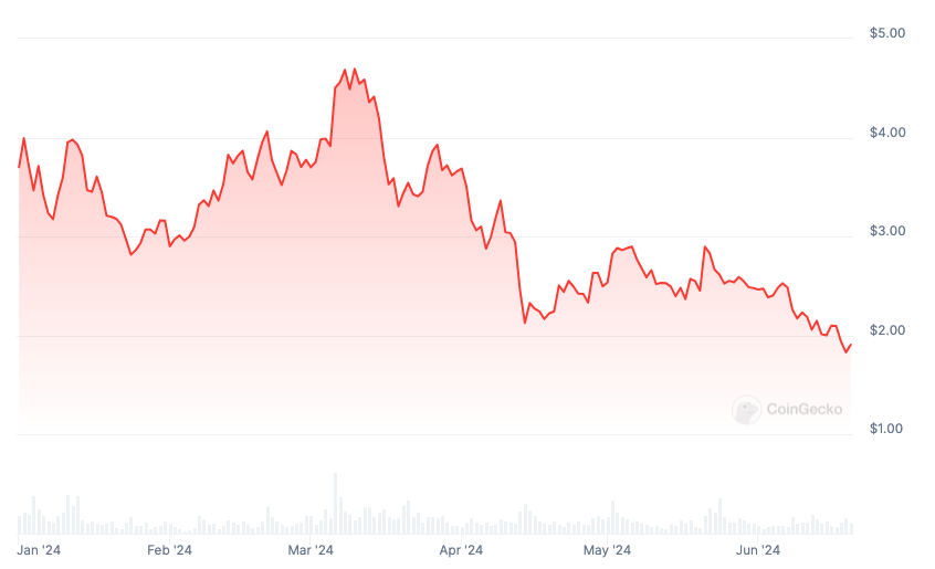En Çok Kaybettiren Kripto Paralar OP fiyat grafiği