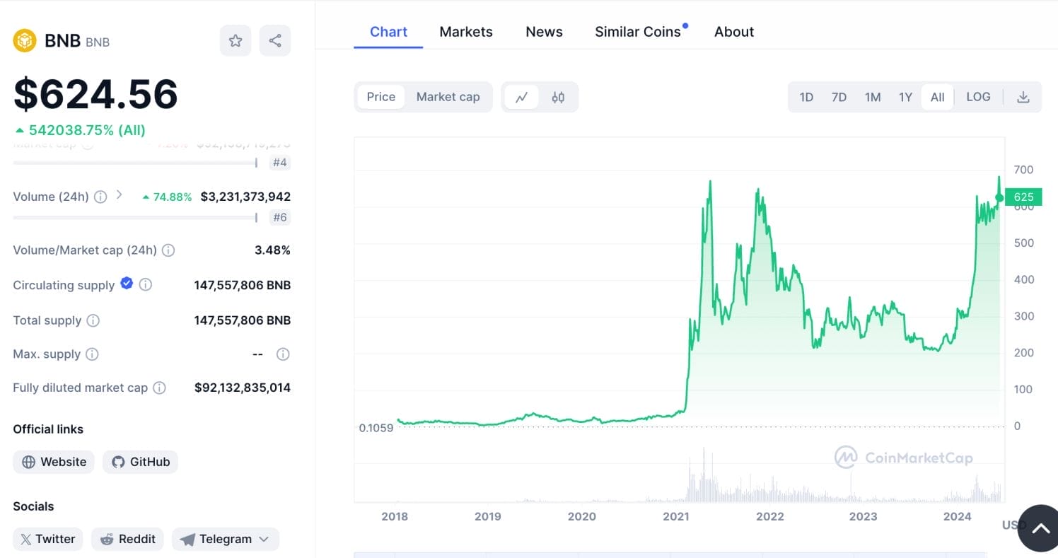 en iyi altcoin sezonu projeleri bnb