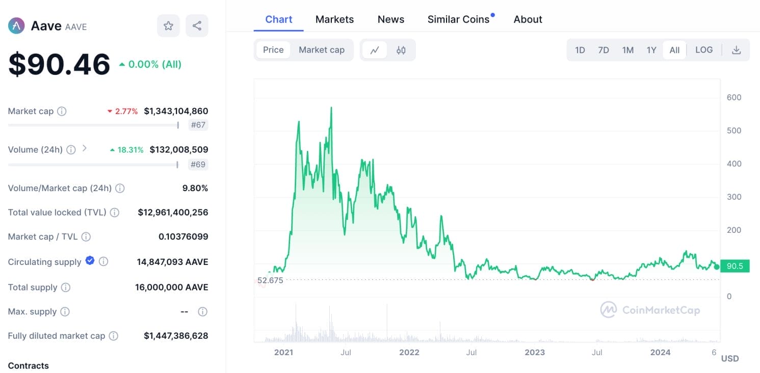 en iyi altcoin sezonu projeleri Aave