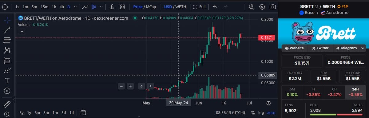 Kripto Piyasası Trendleri İ&ccedil;inde Y&uuml;kselen G&uuml;&ccedil;: Layer-2 Meme Coinler