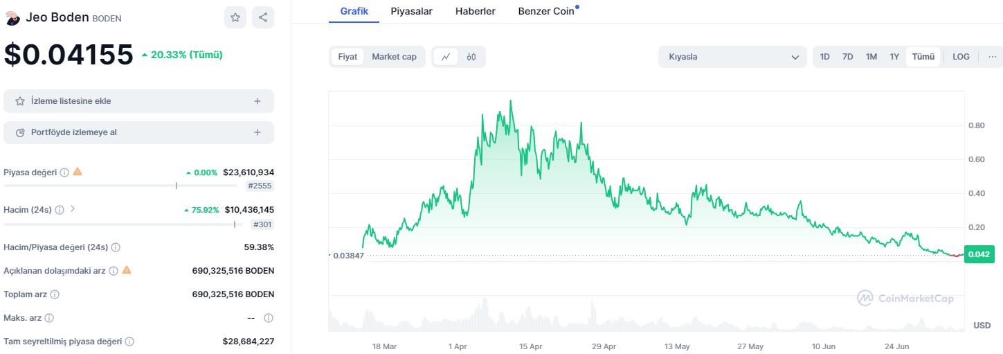 Yeni çıkan meme coinleri