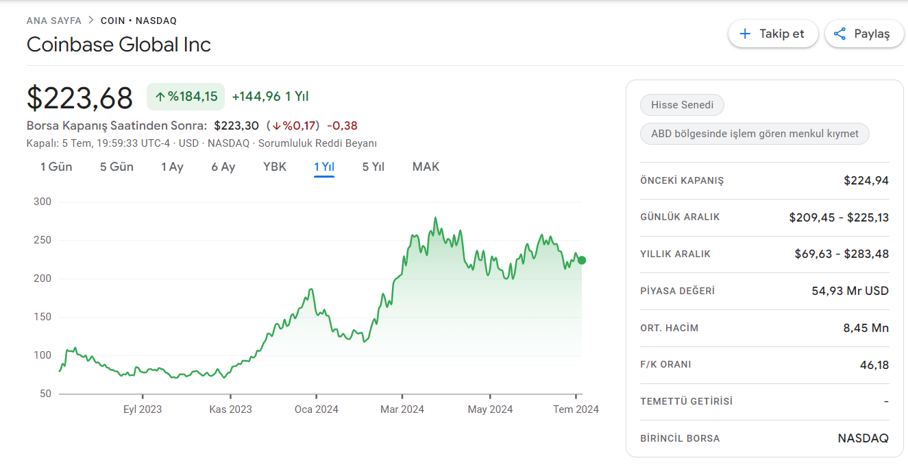 Coinbase piyasa değeri
