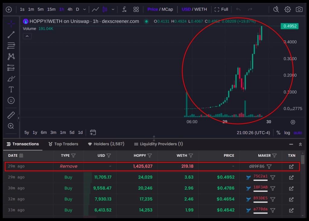 Rug pull dolandırıcılığı grafik