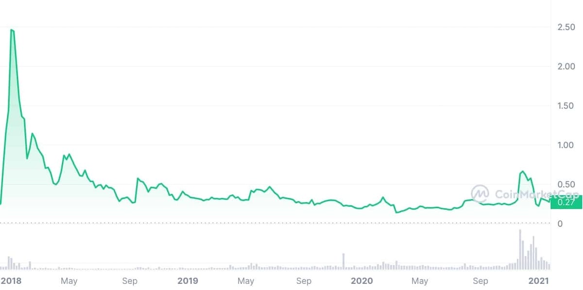 XRP İçin Zor Yıllar - 2018–2021