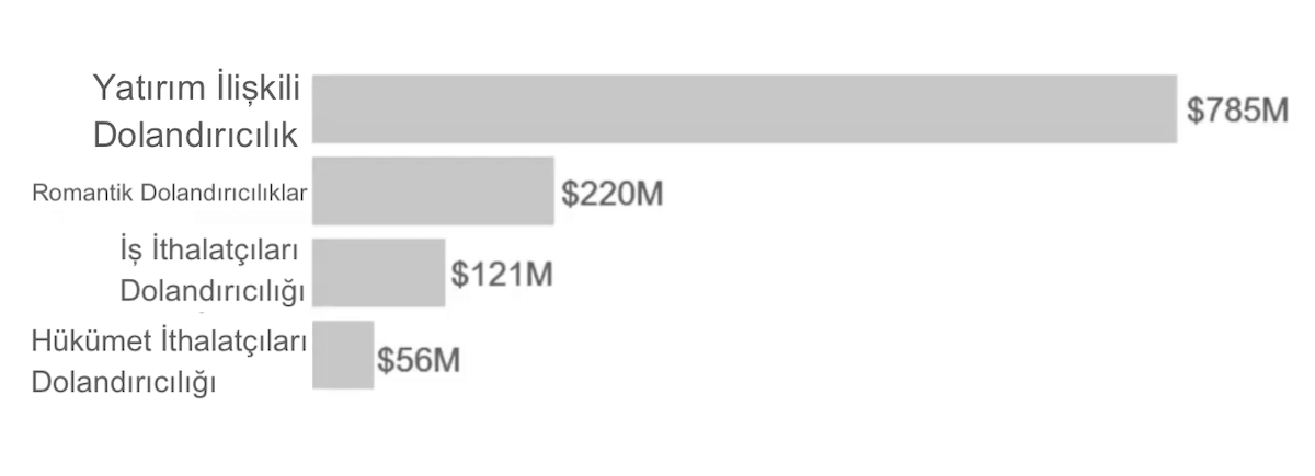 Çeşide ve Kaybedilen Miktara Göre En Kötü Kripto Para Dolandırıcılık Türleri