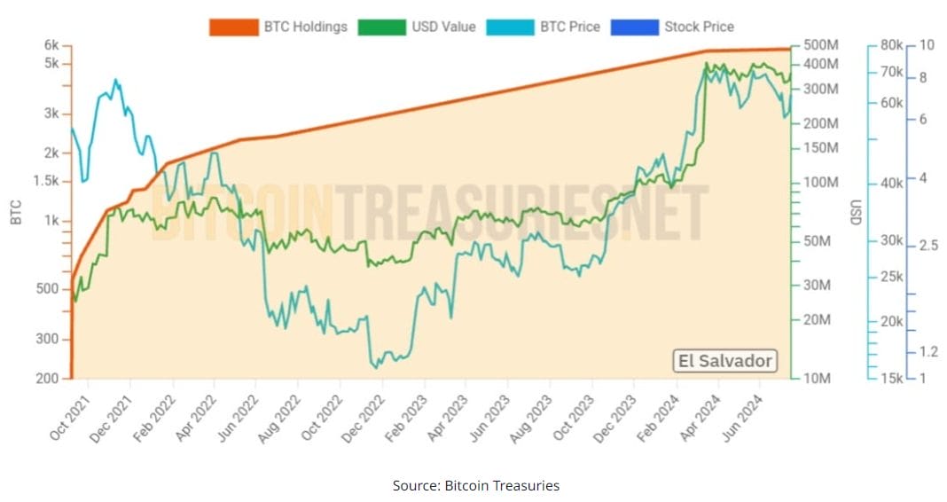 Hükümetlerin bitcoin biriktirmesi