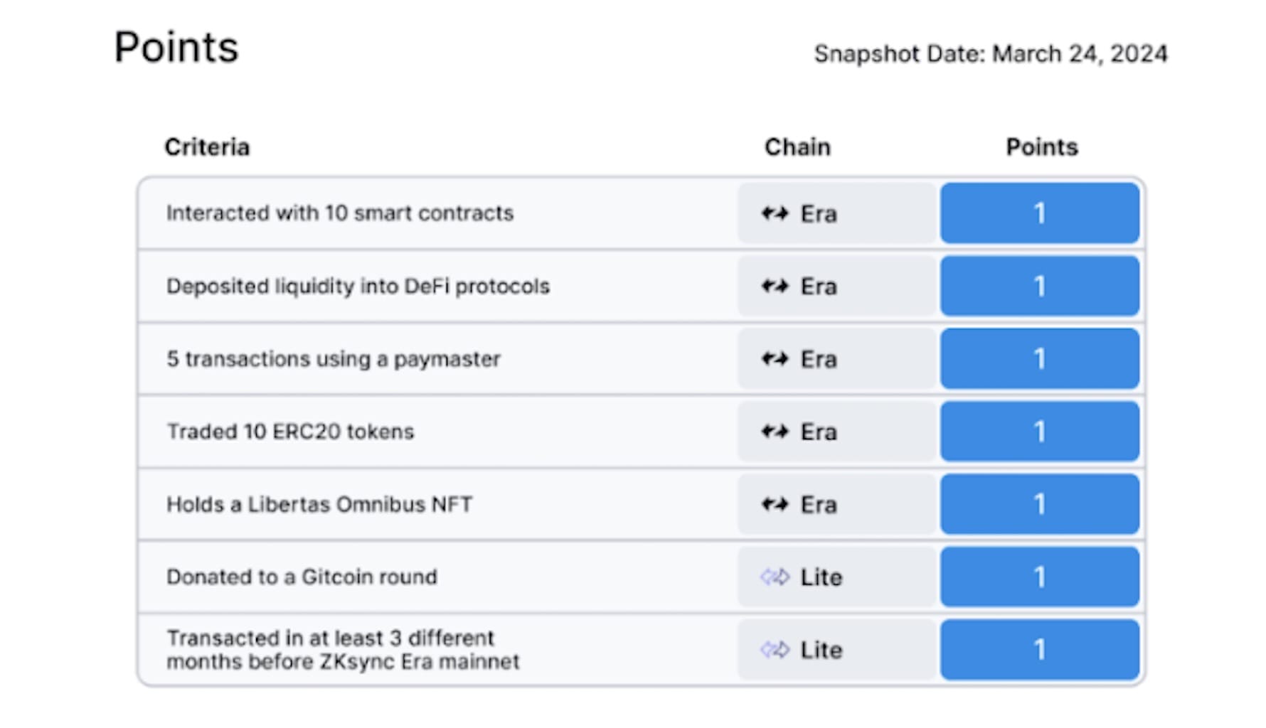airdrop farming nedir? puanlar
