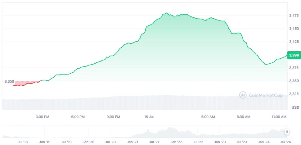 wrapped token nedir?Wrapped Ether (WETH)
